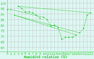 Courbe de l'humidit relative pour Saint-Hubert (Be)