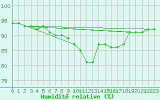 Courbe de l'humidit relative pour Woluwe-Saint-Pierre (Be)