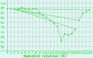 Courbe de l'humidit relative pour Neuruppin