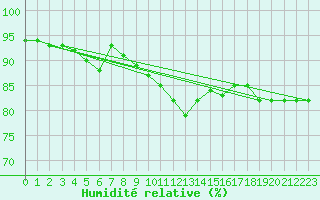 Courbe de l'humidit relative pour Langres (52) 