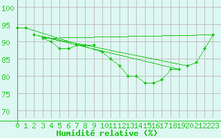 Courbe de l'humidit relative pour Saint-Philbert-sur-Risle (27)
