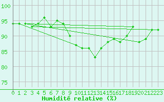 Courbe de l'humidit relative pour Lans-en-Vercors (38)