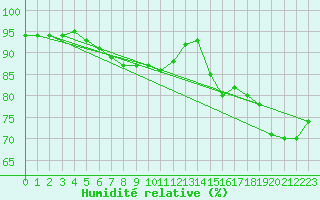 Courbe de l'humidit relative pour Schleiz