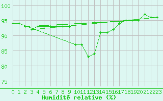 Courbe de l'humidit relative pour Izegem (Be)