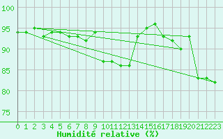 Courbe de l'humidit relative pour Finner