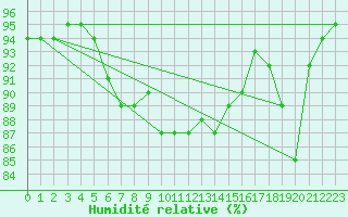 Courbe de l'humidit relative pour Monte Terminillo