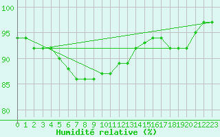 Courbe de l'humidit relative pour Ufs Deutsche Bucht.