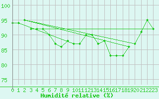 Courbe de l'humidit relative pour Luhanka Judinsalo