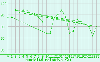Courbe de l'humidit relative pour Muehldorf