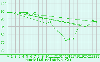 Courbe de l'humidit relative pour Cervera de Pisuerga