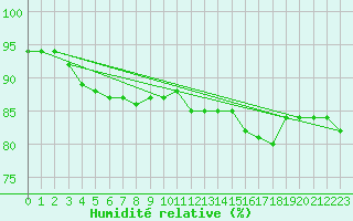 Courbe de l'humidit relative pour la bouée 62050