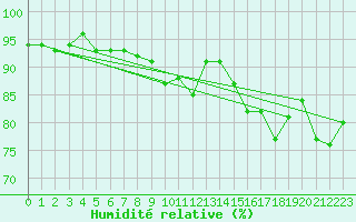 Courbe de l'humidit relative pour Aix-la-Chapelle (All)