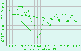 Courbe de l'humidit relative pour Berne Liebefeld (Sw)