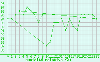 Courbe de l'humidit relative pour Gap-Sud (05)