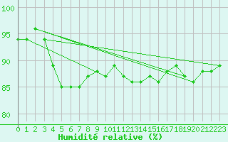 Courbe de l'humidit relative pour Sorcy-Bauthmont (08)