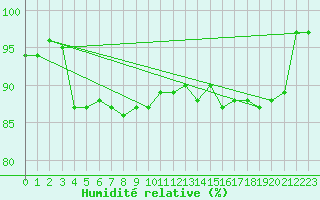 Courbe de l'humidit relative pour Johvi