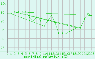 Courbe de l'humidit relative pour Abed