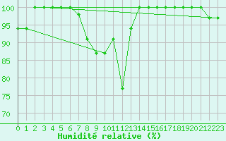 Courbe de l'humidit relative pour Ceahlau Toaca