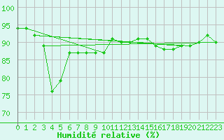 Courbe de l'humidit relative pour Chambry / Aix-Les-Bains (73)