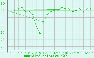 Courbe de l'humidit relative pour Camborne