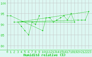 Courbe de l'humidit relative pour Grenoble/agglo Le Versoud (38)