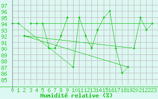 Courbe de l'humidit relative pour Monte S. Angelo