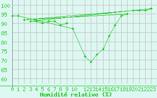 Courbe de l'humidit relative pour Mont-Rigi (Be)