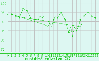 Courbe de l'humidit relative pour Farnborough
