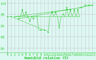 Courbe de l'humidit relative pour Guernesey (UK)