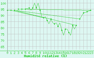 Courbe de l'humidit relative pour Gibraltar (UK)