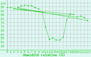 Courbe de l'humidit relative pour Mont-Rigi (Be)