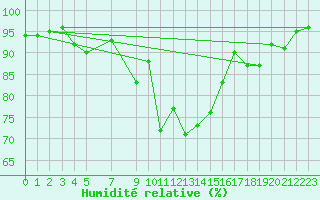 Courbe de l'humidit relative pour Latnivaara