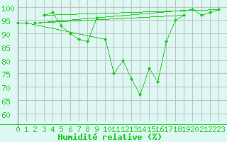 Courbe de l'humidit relative pour Boizenburg