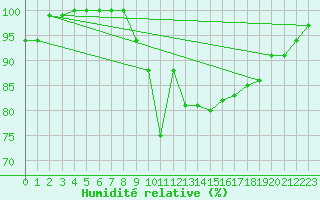 Courbe de l'humidit relative pour Plymouth (UK)