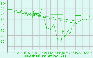 Courbe de l'humidit relative pour Leknes