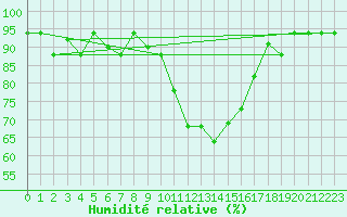 Courbe de l'humidit relative pour Bizerte