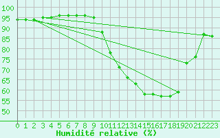 Courbe de l'humidit relative pour Bridel (Lu)