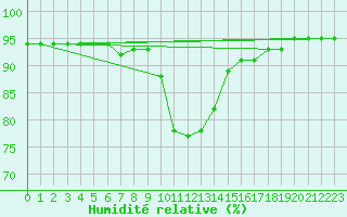 Courbe de l'humidit relative pour Groebming