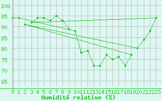 Courbe de l'humidit relative pour Lamballe (22)