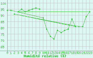 Courbe de l'humidit relative pour Saint-Etienne (42)