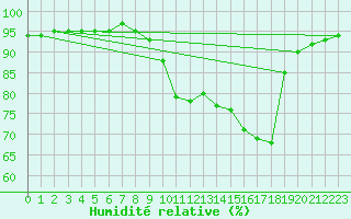 Courbe de l'humidit relative pour Laqueuille (63)