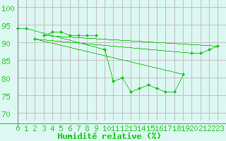 Courbe de l'humidit relative pour Guret Saint-Laurent (23)