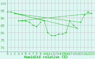 Courbe de l'humidit relative pour Waldmunchen