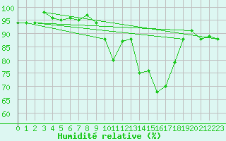 Courbe de l'humidit relative pour Rodez (12)