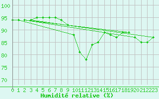 Courbe de l'humidit relative pour Inari Rajajooseppi