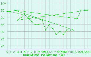 Courbe de l'humidit relative pour St Athan Royal Air Force Base