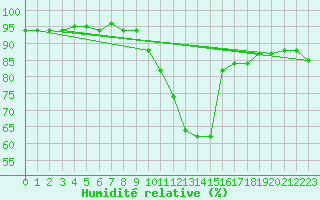 Courbe de l'humidit relative pour Hallau