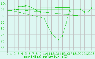 Courbe de l'humidit relative pour Kleine-Brogel (Be)