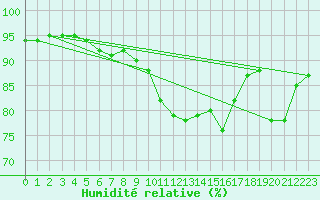 Courbe de l'humidit relative pour Windischgarsten