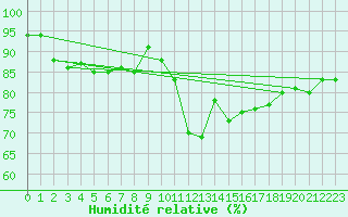 Courbe de l'humidit relative pour Clermont de l'Oise (60)